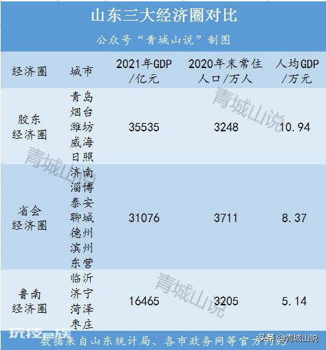 山东人均gdp是多少(山东省16市GDP数据和排名)-图片6